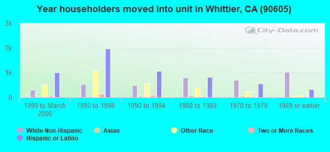 Year householders moved into unit in Whittier, CA (90605) 