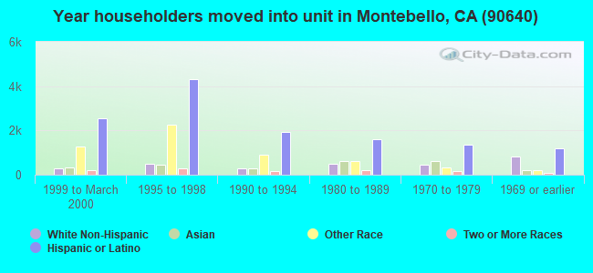 Year householders moved into unit in Montebello, CA (90640) 