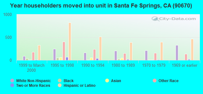 Year householders moved into unit in Santa Fe Springs, CA (90670) 