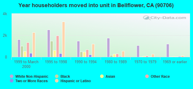 Year householders moved into unit in Bellflower, CA (90706) 
