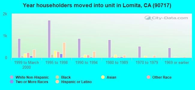 Year householders moved into unit in Lomita, CA (90717) 