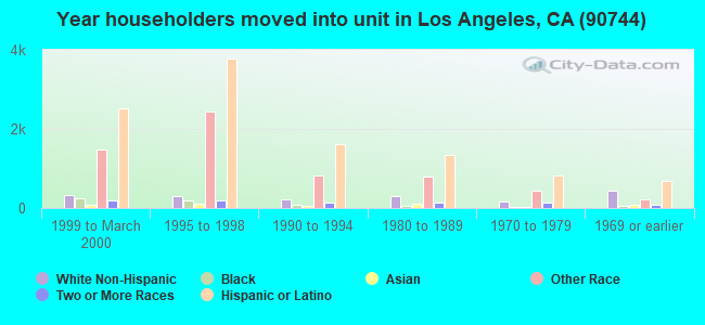 Year householders moved into unit in Los Angeles, CA (90744) 