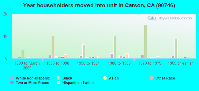 Year householders moved into unit in Carson, CA (90746) 
