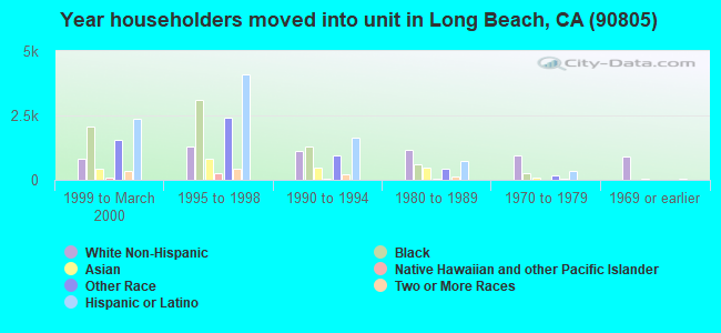 Year householders moved into unit in Long Beach, CA (90805) 