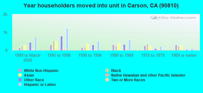 Year householders moved into unit in Carson, CA (90810) 