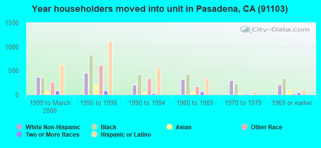 Year householders moved into unit in Pasadena, CA (91103) 