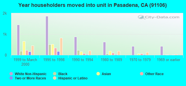 Year householders moved into unit in Pasadena, CA (91106) 