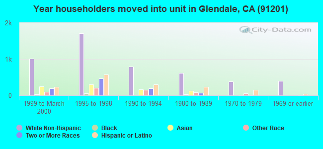 Year householders moved into unit in Glendale, CA (91201) 