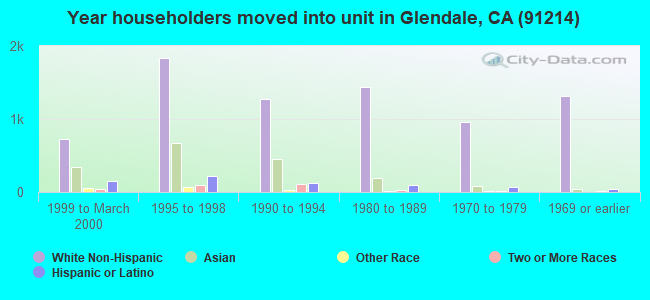 Year householders moved into unit in Glendale, CA (91214) 