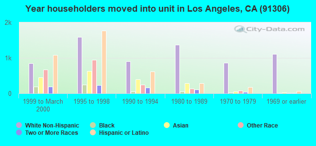 Year householders moved into unit in Los Angeles, CA (91306) 