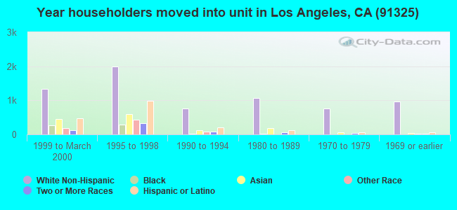 Year householders moved into unit in Los Angeles, CA (91325) 