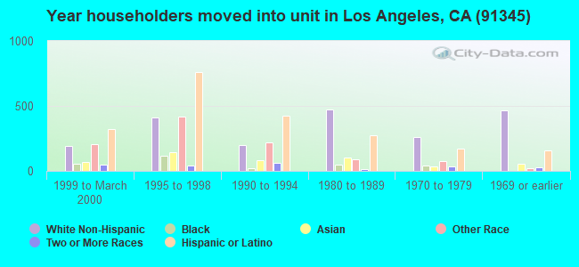 Year householders moved into unit in Los Angeles, CA (91345) 