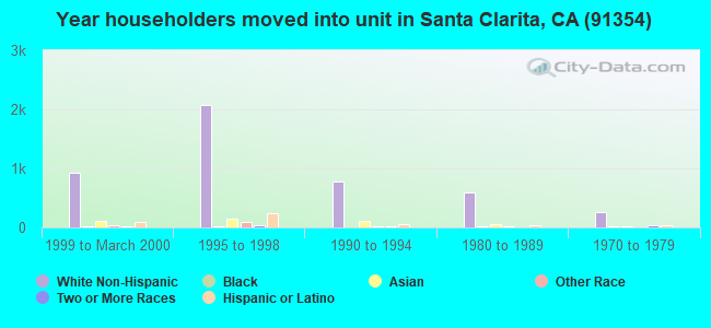 Year householders moved into unit in Santa Clarita, CA (91354) 