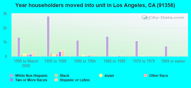 Year householders moved into unit in Los Angeles, CA (91356) 