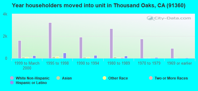 Year householders moved into unit in Thousand Oaks, CA (91360) 