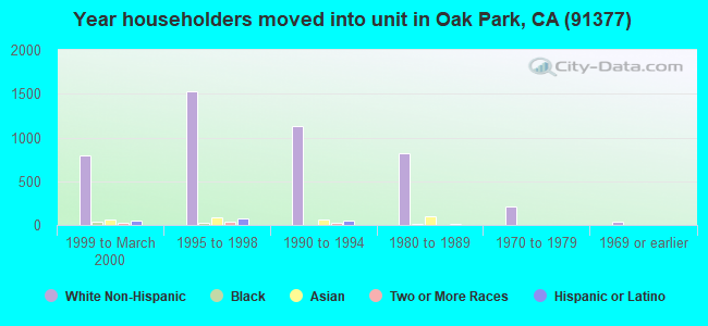 Year householders moved into unit in Oak Park, CA (91377) 