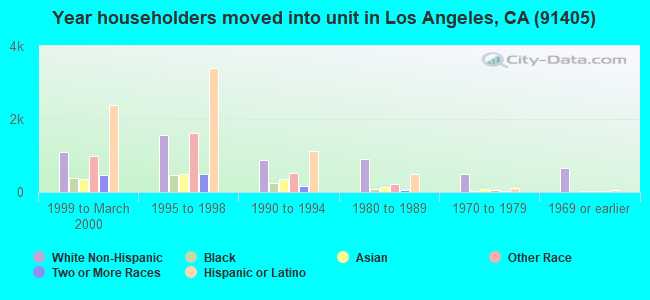 Year householders moved into unit in Los Angeles, CA (91405) 