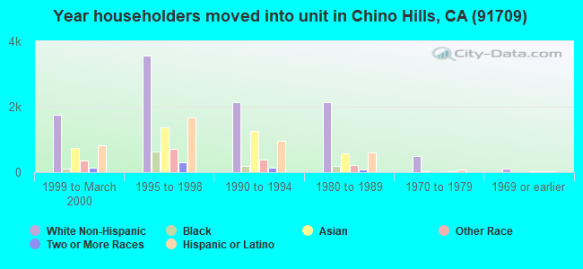 Year householders moved into unit in Chino Hills, CA (91709) 