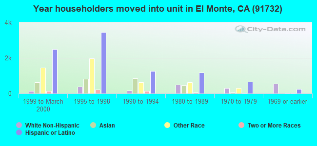 Year householders moved into unit in El Monte, CA (91732) 