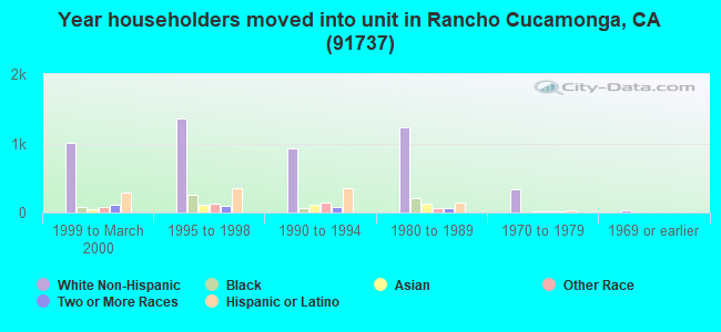 Year householders moved into unit in Rancho Cucamonga, CA (91737) 