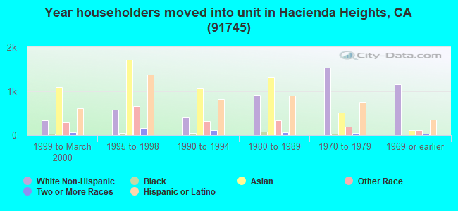 Year householders moved into unit in Hacienda Heights, CA (91745) 