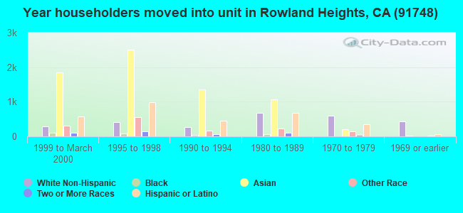 Year householders moved into unit in Rowland Heights, CA (91748) 
