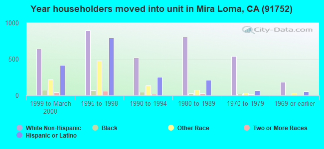 Year householders moved into unit in Mira Loma, CA (91752) 