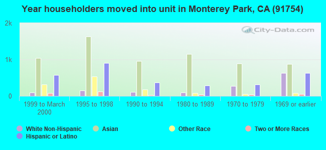 Year householders moved into unit in Monterey Park, CA (91754) 
