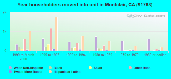 Year householders moved into unit in Montclair, CA (91763) 