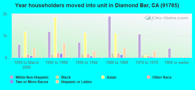 Year householders moved into unit in Diamond Bar, CA (91765) 