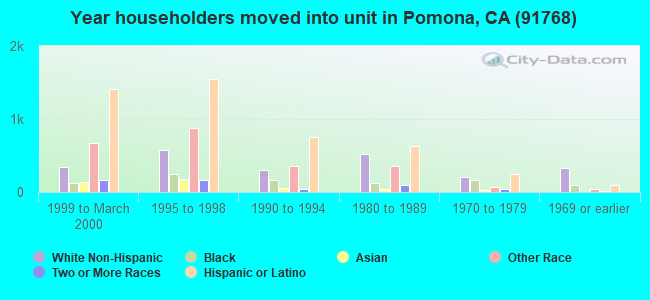 Year householders moved into unit in Pomona, CA (91768) 