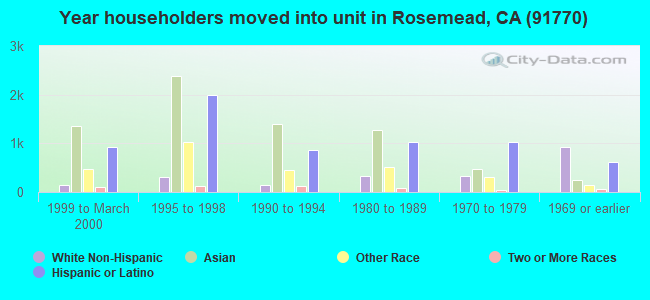 Year householders moved into unit in Rosemead, CA (91770) 