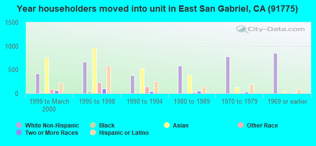 Year householders moved into unit in East San Gabriel, CA (91775) 