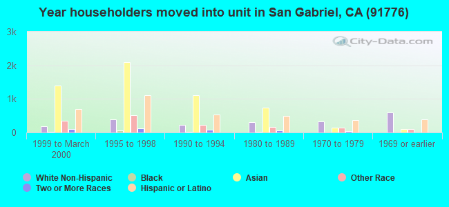 Year householders moved into unit in San Gabriel, CA (91776) 