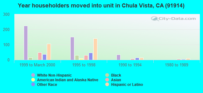 Year householders moved into unit in Chula Vista, CA (91914) 
