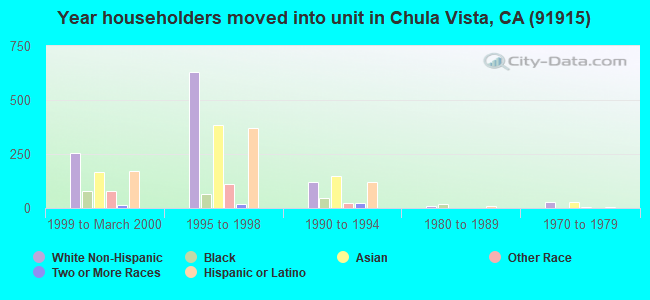 Year householders moved into unit in Chula Vista, CA (91915) 