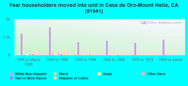 Year householders moved into unit in Casa de Oro-Mount Helix, CA (91941) 