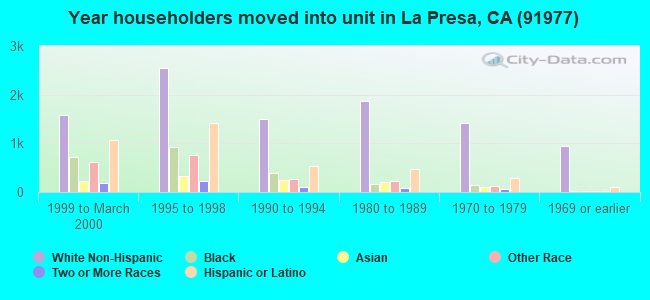 Year householders moved into unit in La Presa, CA (91977) 
