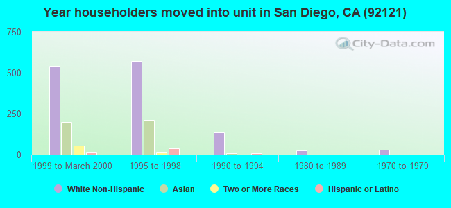 Year householders moved into unit in San Diego, CA (92121) 