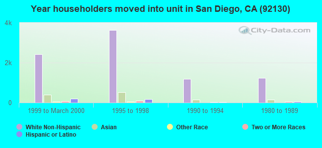 Year householders moved into unit in San Diego, CA (92130) 