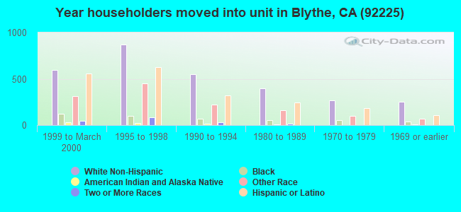 Year householders moved into unit in Blythe, CA (92225) 