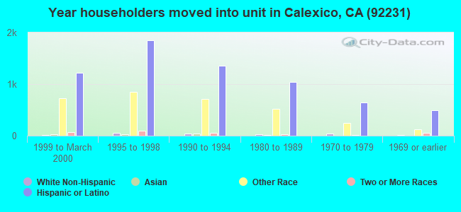Year householders moved into unit in Calexico, CA (92231) 