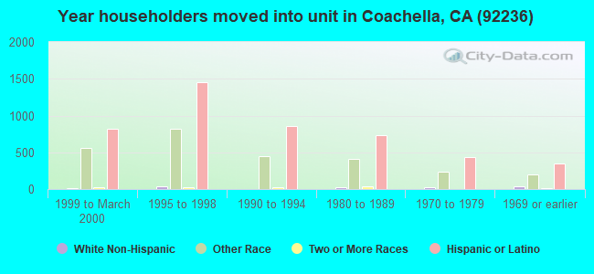 Year householders moved into unit in Coachella, CA (92236) 