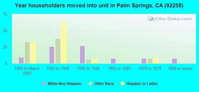 Year householders moved into unit in Palm Springs, CA (92258) 