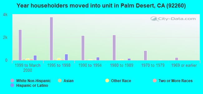 Year householders moved into unit in Palm Desert, CA (92260) 