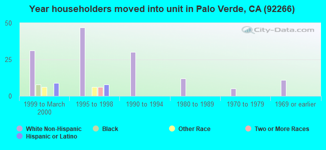 Year householders moved into unit in Palo Verde, CA (92266) 