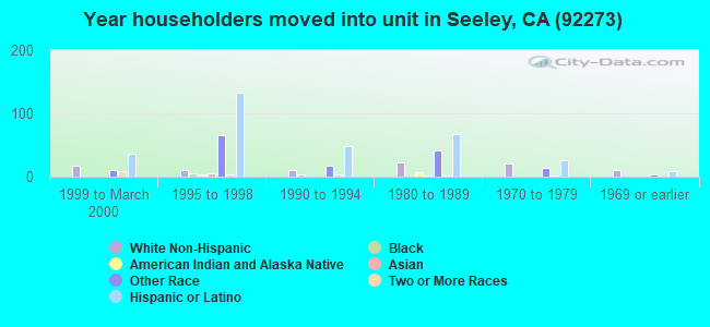Year householders moved into unit in Seeley, CA (92273) 