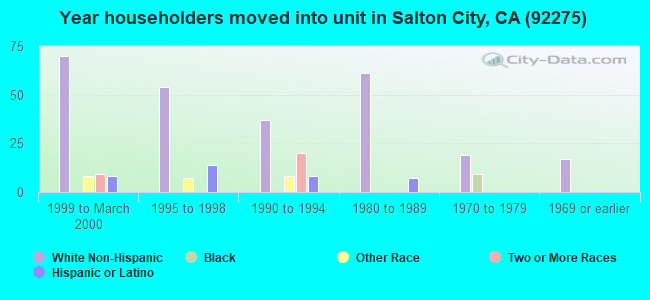 Year householders moved into unit in Salton City, CA (92275) 