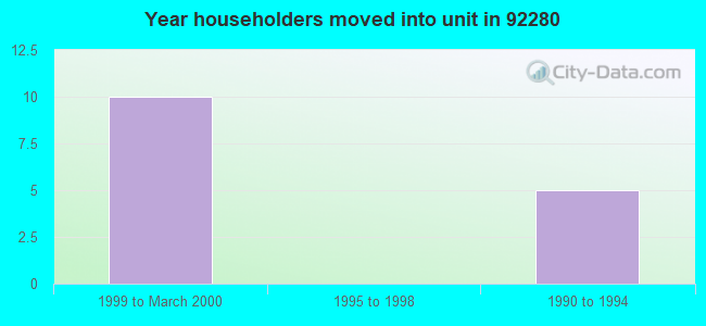 Year householders moved into unit in 92280 