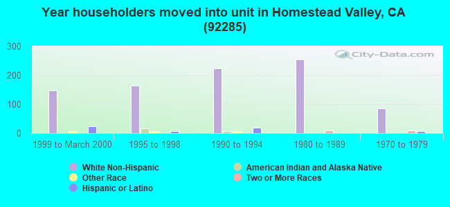 Year householders moved into unit in Homestead Valley, CA (92285) 